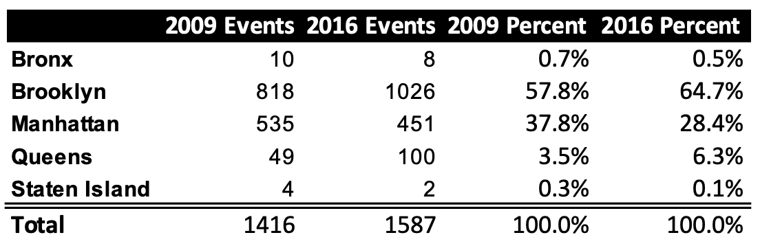 Borough breakdown of Nonsense NYC events, 2009 vs 2016